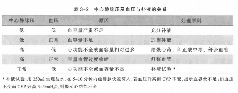 中心静脉压及血压与补液的关系