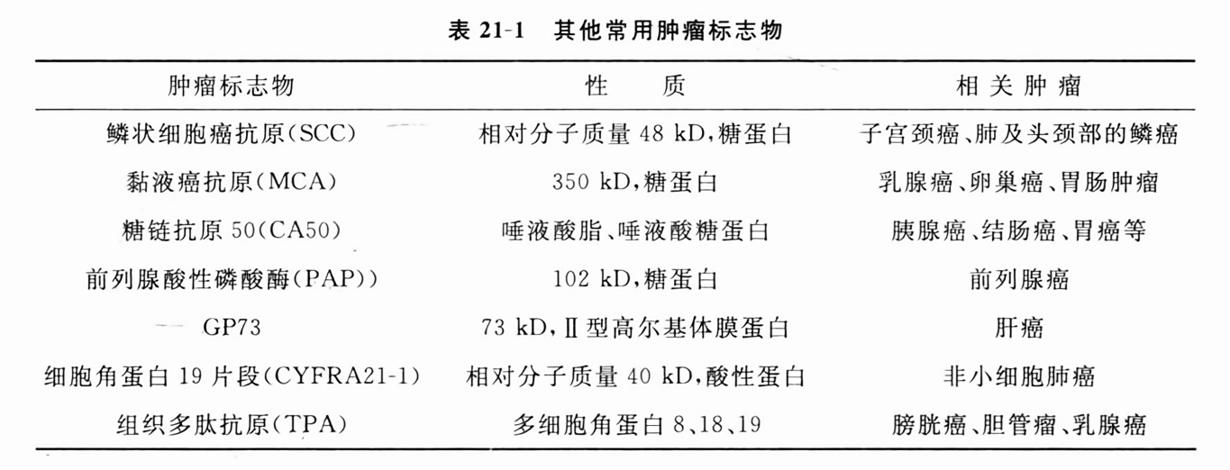 其他常用肿瘤标志物