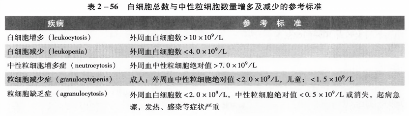 白细胞总数与中性粒细胞数量增多及减少的参考标准