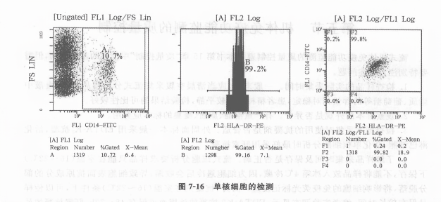 单核细胞的检测