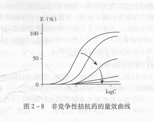 非竞争性拮抗药的量效曲线