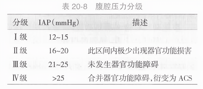腹腔压力分级