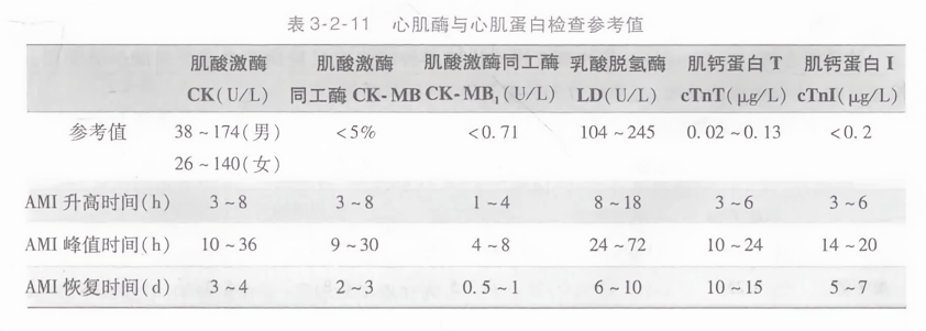 心肌酶与心肌蛋白检查参考值
