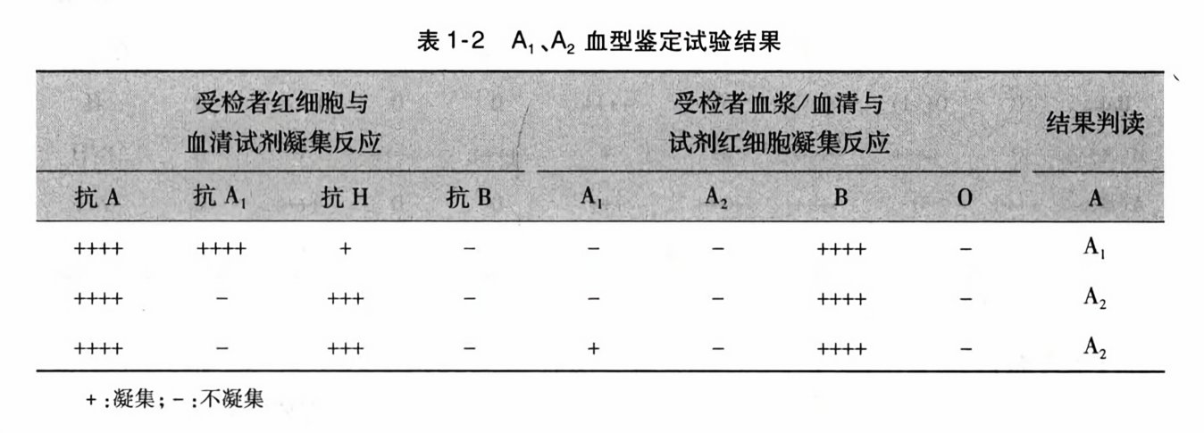 a1、a2血型鉴定试验结果