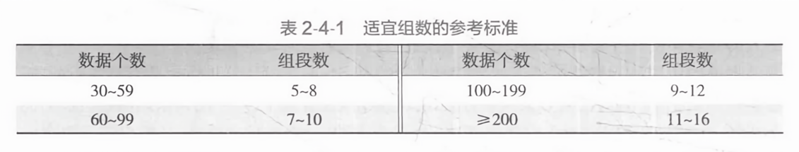 适宜组数的参考标准