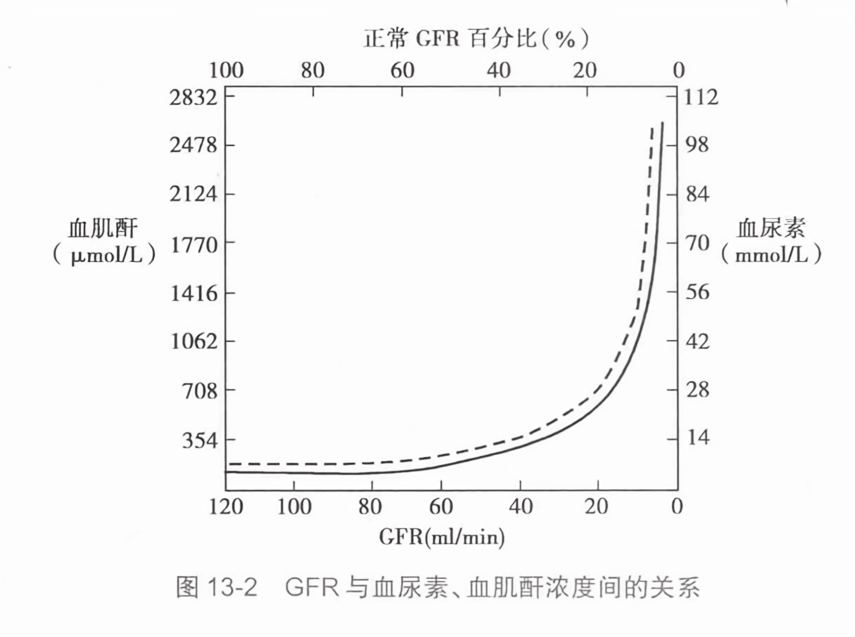gfr与血尿素、血肌酐浓度间的关系