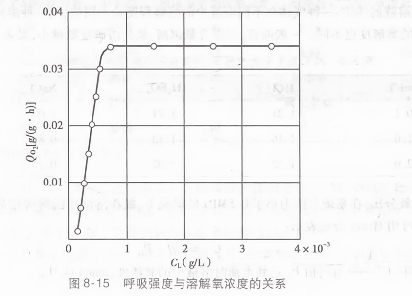 呼吸强度与溶解氧浓度的关系