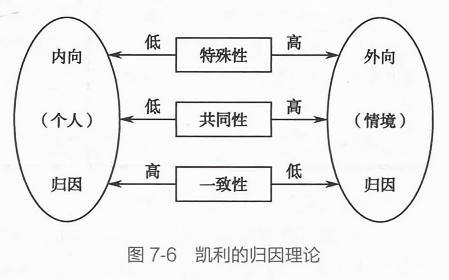 凯利的归因理论