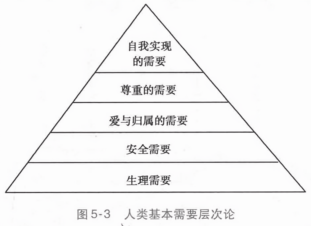 人类基本需要层次论