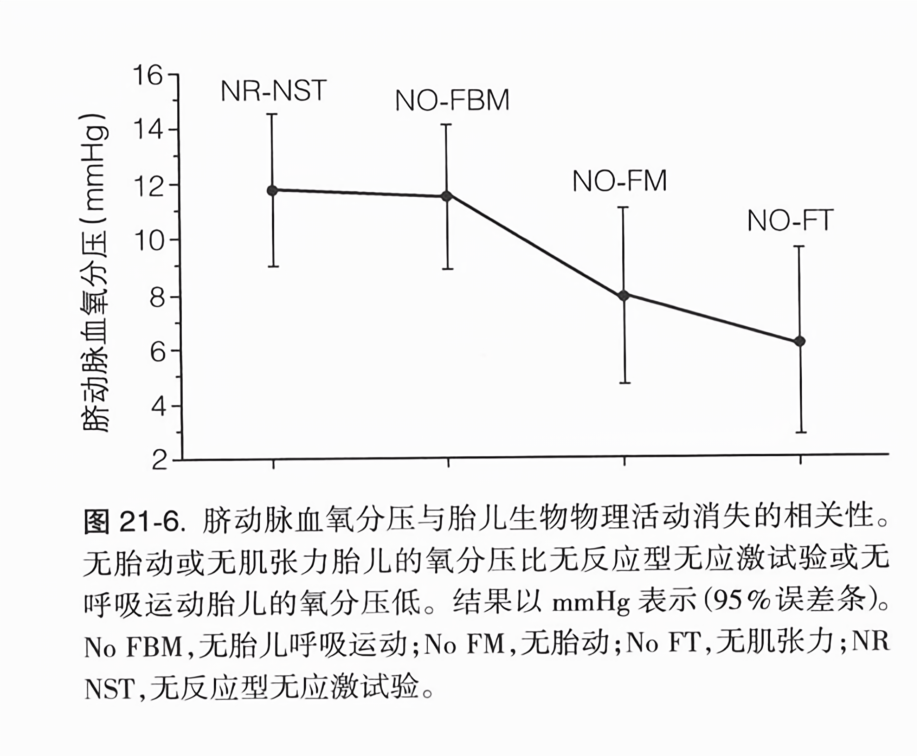脐动脉血氧分压与胎儿生物物理活动消失的相关性