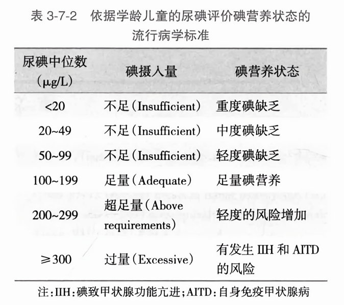 依据学龄儿童的尿碘评价碘营养状态的流行病学标准