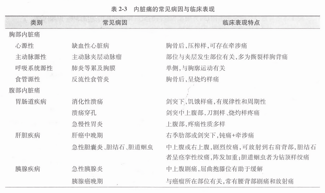 内脏痛的常见病因与临床表现