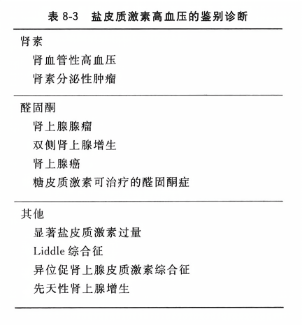 盐皮质激素高血压的鉴别诊断