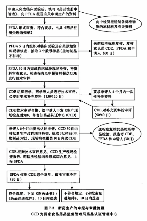 新药生产的申报与审批流程