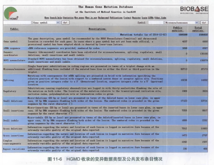 hgmd收录的变异数据类型及公共发布条目情况