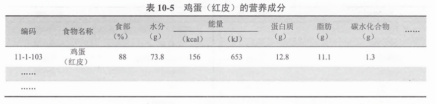 鸡蛋(红皮)的营养成分