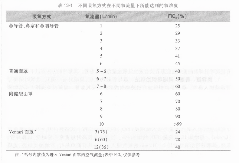 不同吸氧方式在不同氧流量下所能达到的氧浓度