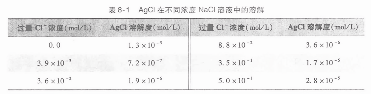 agcl在不同浓度 nacl溶液中的溶解