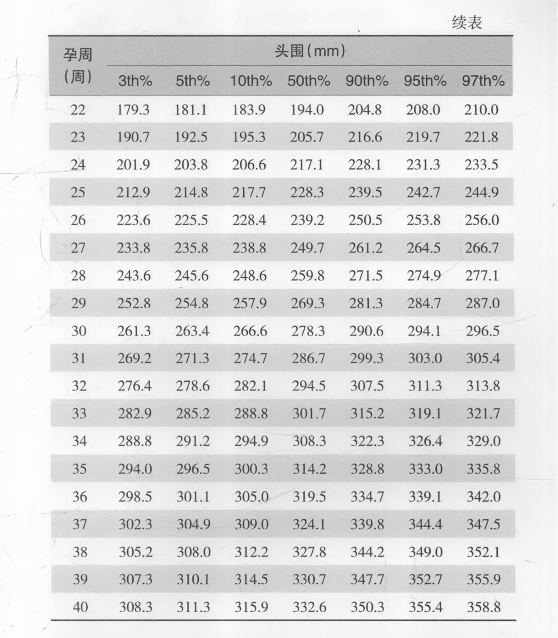 不同孕周头围正常值-2
