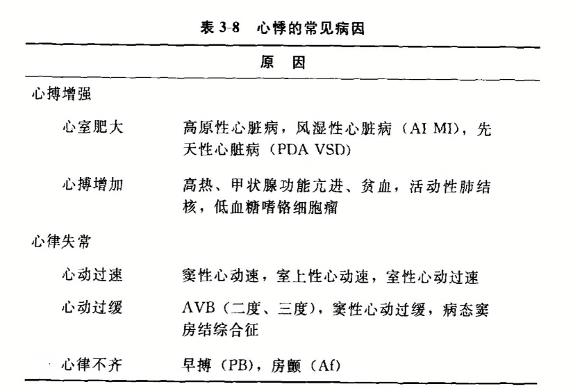 心悸的常见病因