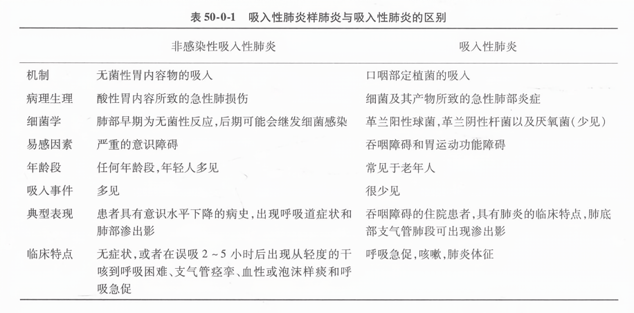 吸入性肺炎样肺炎与吸入性肺炎的区别