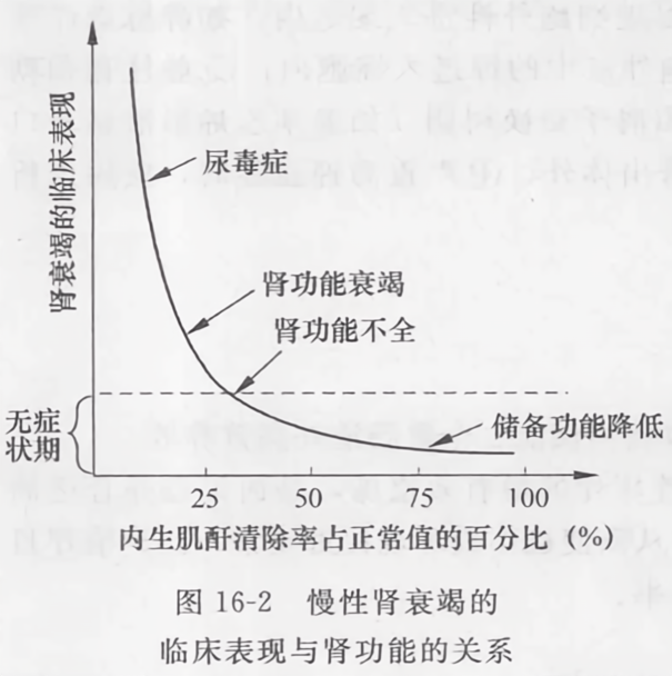 慢性肾衰竭的临床表现与肾功能的关系
