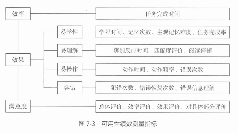 可用性绩效测量指标