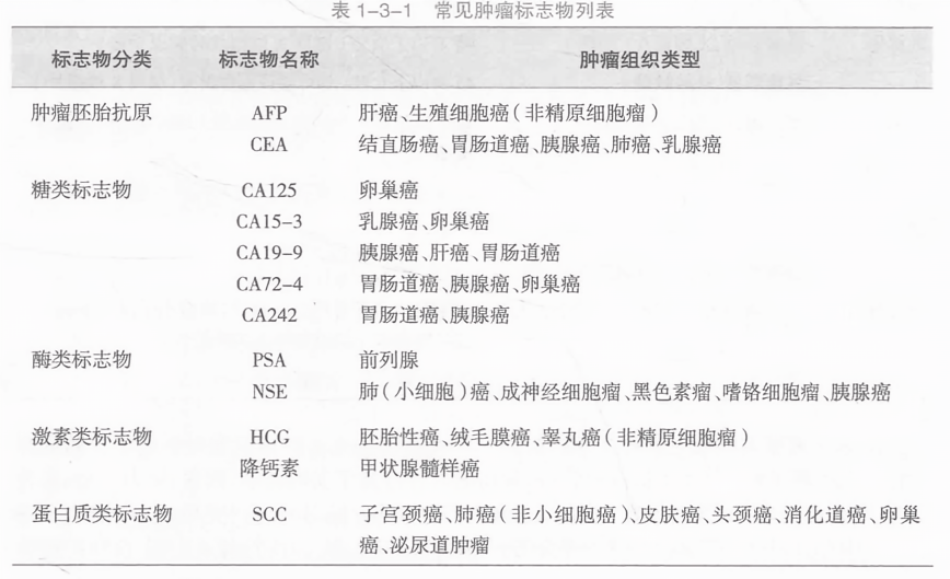 常见肿瘤标志物列表
