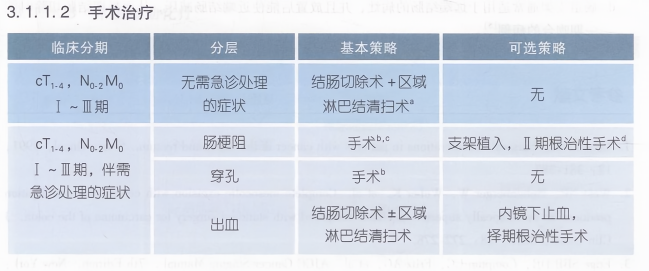 手术治疗