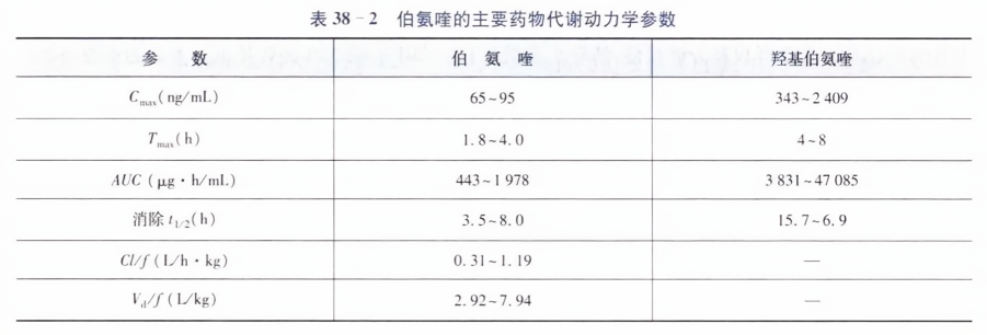 伯氨喹的主要药物代谢动力学参数