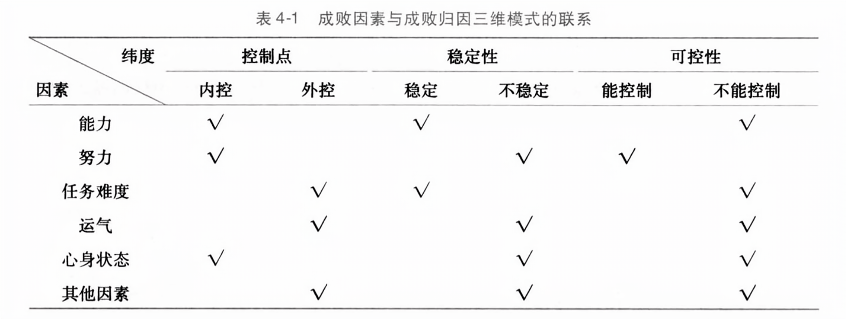 成败因素与成败归因三维模式的联系