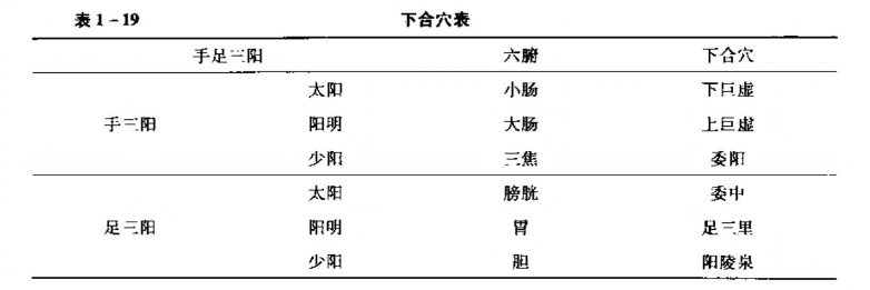 下合穴表