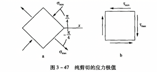 纯剪切的应力极值