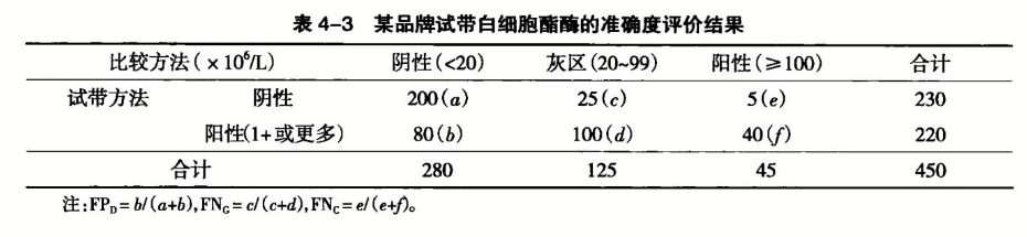 某品牌试带白细胞酯酶的准确度评价结果