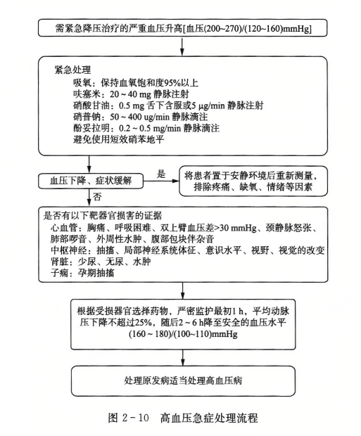 高血压急症处理流程
