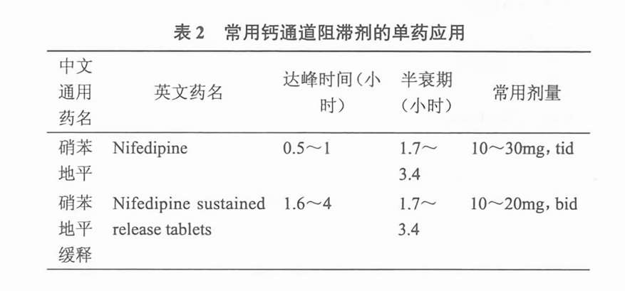 常用钙通道阻滞剂的单药应用