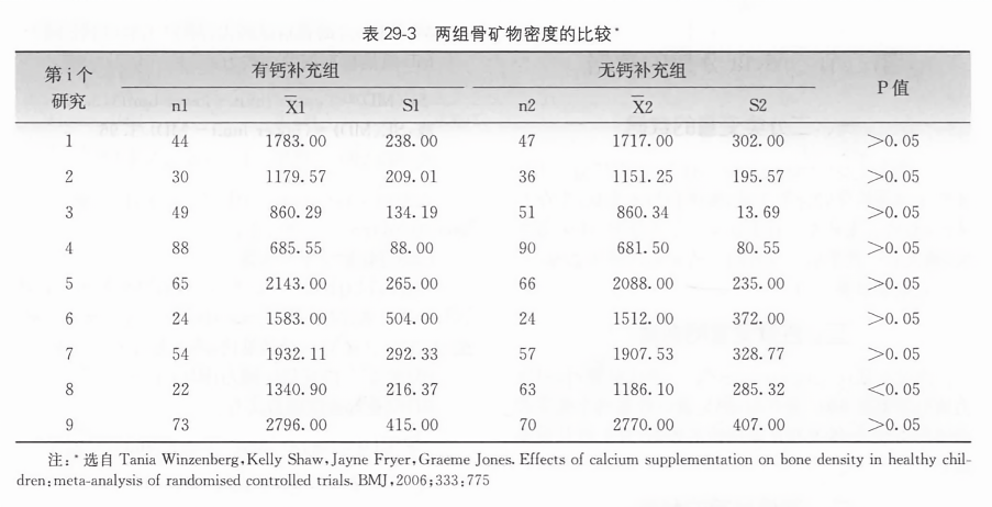 两组骨矿物密度的比较