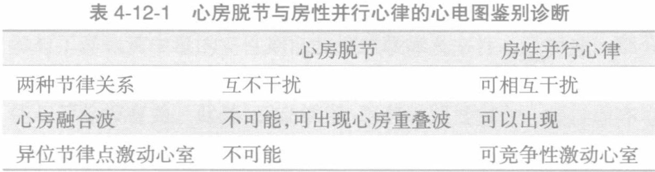 表4-12-1 心房脱节与房性并行心律的心电图鉴别诊断