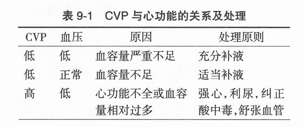 cvp与心功能的关系及处理