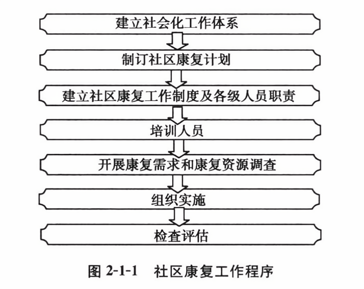 社区康复工作程序