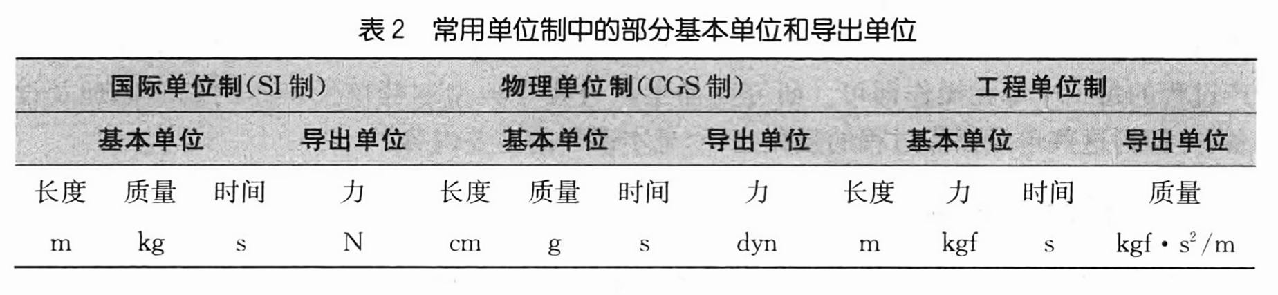 常用单位制中的部分基本单位和导出单位