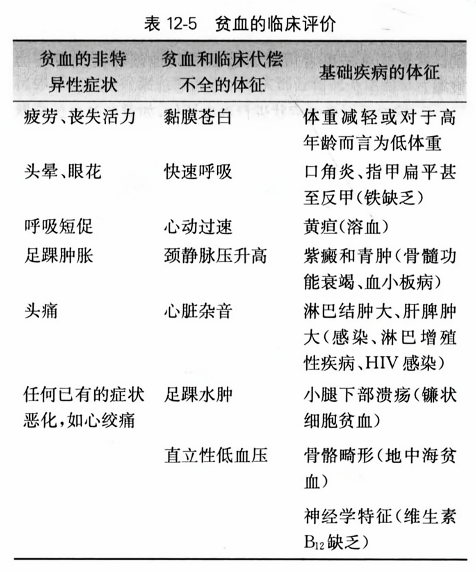 贫血的临床评价