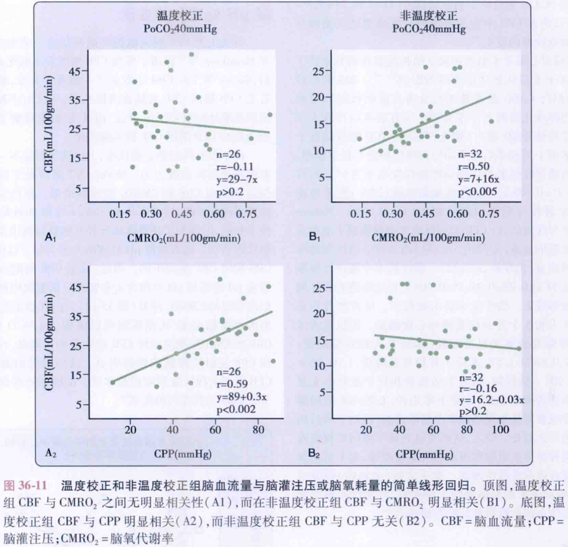 图36-11 温度校正和非温度校正组脑血流量与脑灌注压或脑氧耗量的简单线形回归。顶图,温度校正组cb